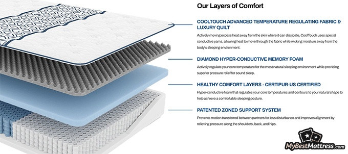 Diamond Mattress Review: Prices, Warranty and Retailers