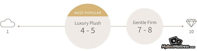 Zenhaven mattress reviews: Zenhaven comfort levels. Zenhaven mattress reviews: Zenhaven comfort levels.